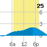 Pineland tide chart for Tuesday, April 25, 2023