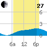 Pineland tide chart for Thursday, April 27, 2023