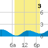 Pineland tide chart for Monday, April 3, 2023