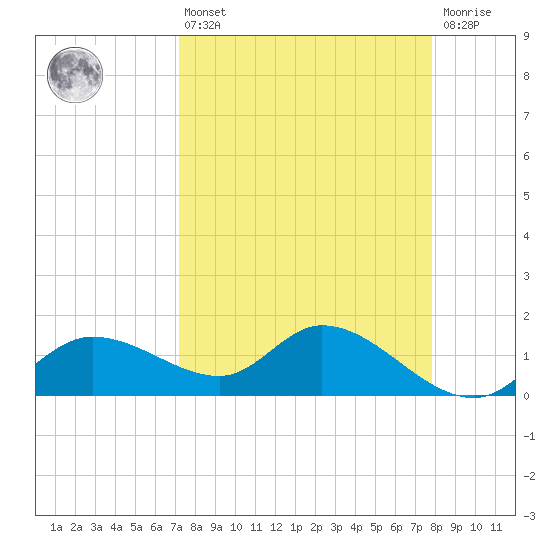 Pineland tide chart for Thursday, April 6, 2023