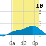 Pineland tide chart for Wednesday, May 10, 2023