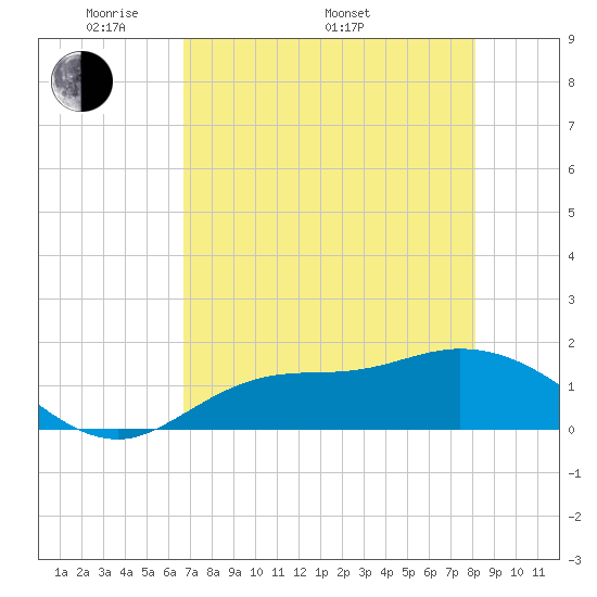 Pineland tide chart for Friday, May 12, 2023