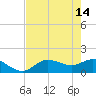Pineland tide chart for Sunday, May 14, 2023