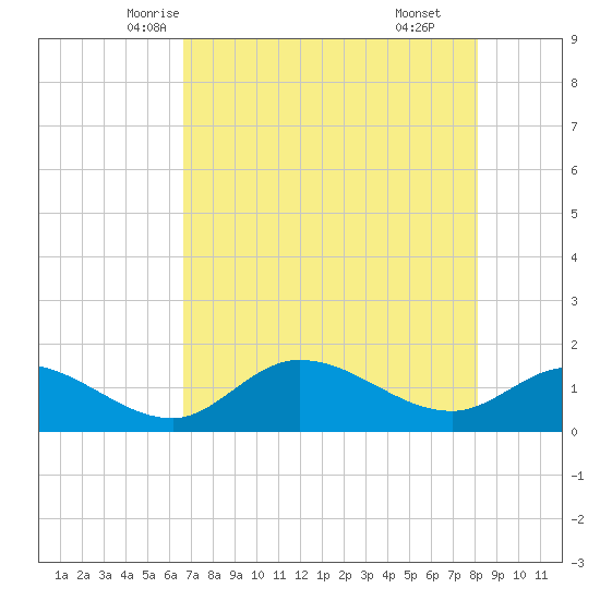 Pineland tide chart for Monday, May 15, 2023