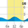 Pineland tide chart for Tuesday, May 16, 2023