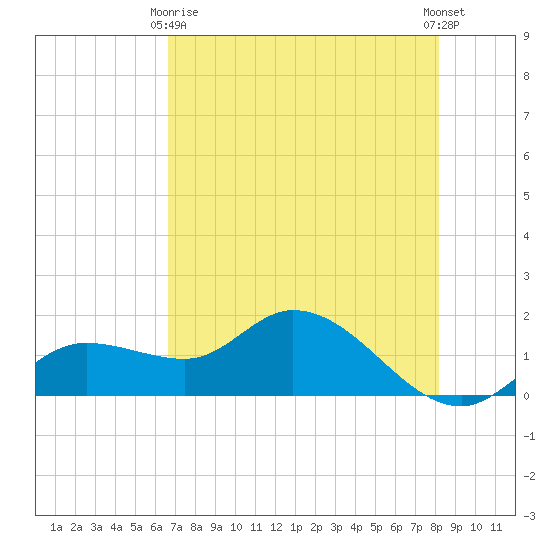 Pineland tide chart for Thursday, May 18, 2023