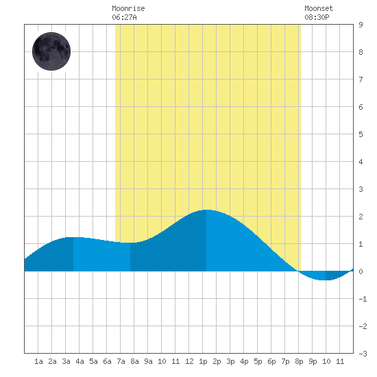 Pineland tide chart for Friday, May 19, 2023