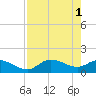 Pineland tide chart for Monday, May 1, 2023