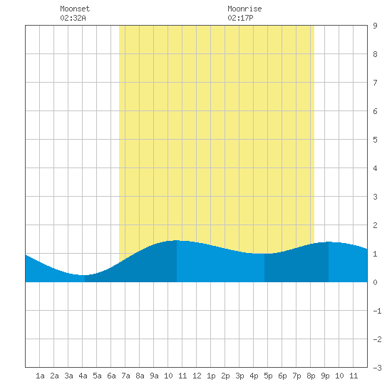 Pineland tide chart for Sunday, May 28, 2023