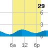 Pineland tide chart for Monday, May 29, 2023