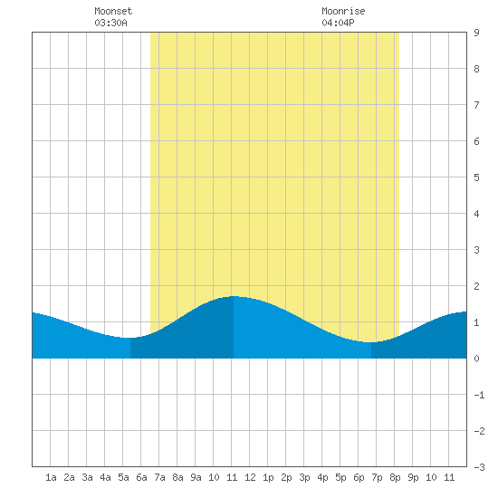 Pineland tide chart for Tuesday, May 30, 2023
