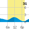 Pineland tide chart for Wednesday, May 31, 2023