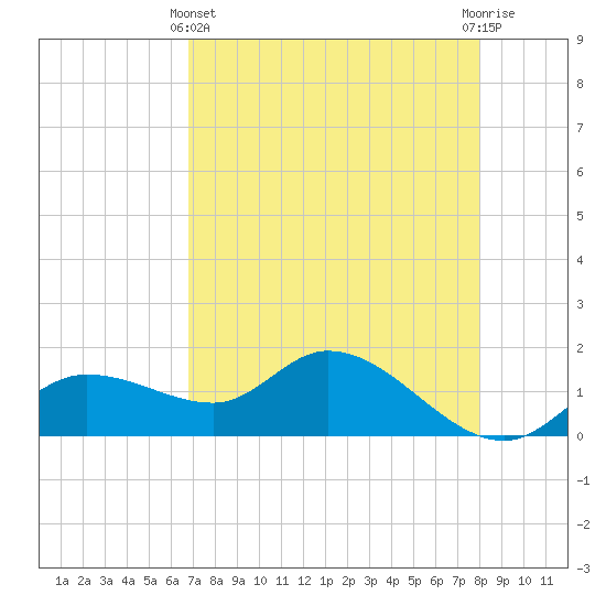 Pineland tide chart for Thursday, May 4, 2023