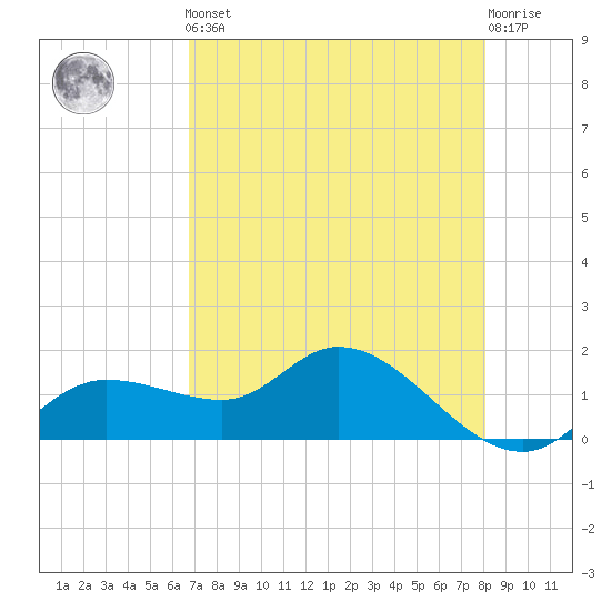 Pineland tide chart for Friday, May 5, 2023