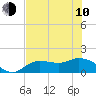Pineland tide chart for Saturday, June 10, 2023
