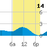Pineland tide chart for Wednesday, June 14, 2023
