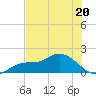 Pineland tide chart for Tuesday, June 20, 2023
