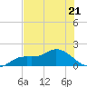 Pineland tide chart for Wednesday, June 21, 2023
