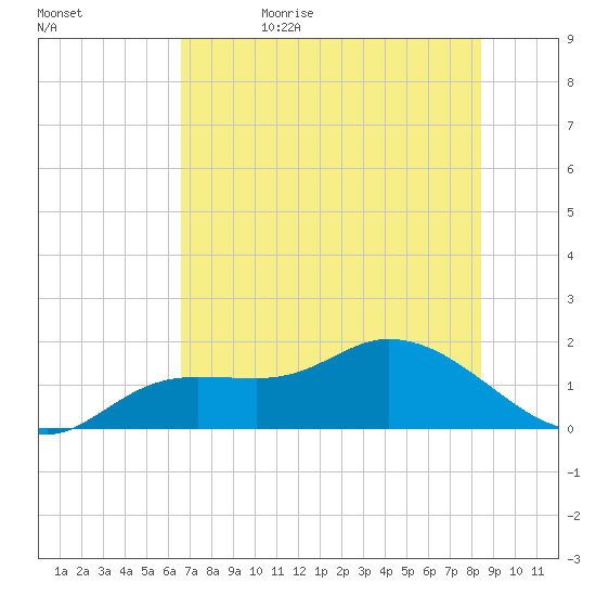 Pineland tide chart for Thursday, June 22, 2023