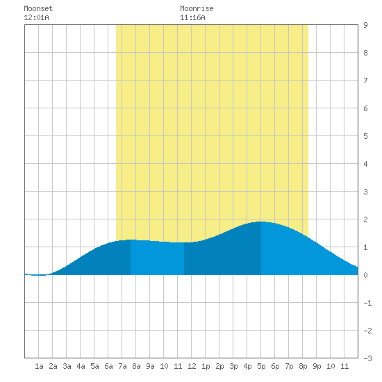 Pineland tide chart for Friday, June 23, 2023