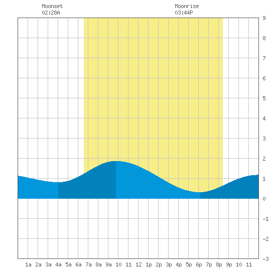 Pineland tide chart for Wednesday, June 28, 2023
