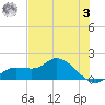 Pineland tide chart for Saturday, June 3, 2023
