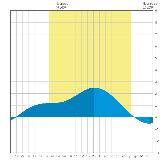 Pineland tide chart for Monday, June 5, 2023