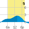 Pineland tide chart for Monday, June 5, 2023