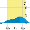 Pineland tide chart for Wednesday, June 7, 2023