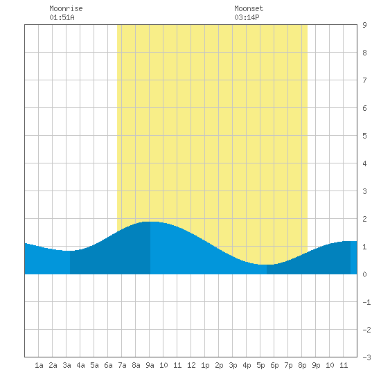 Pineland tide chart for Tuesday, July 11, 2023