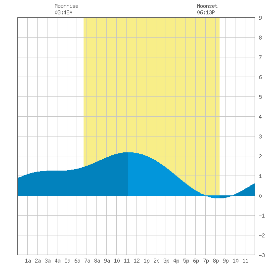 Pineland tide chart for Friday, July 14, 2023