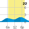 Pineland tide chart for Saturday, July 22, 2023