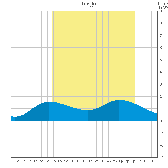 Pineland tide chart for Sunday, July 23, 2023
