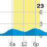 Pineland tide chart for Sunday, July 23, 2023