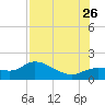 Pineland tide chart for Wednesday, July 26, 2023