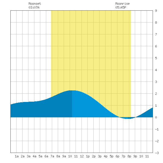 Pineland tide chart for Saturday, July 29, 2023