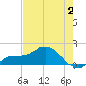Pineland tide chart for Sunday, July 2, 2023