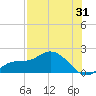 Pineland tide chart for Monday, July 31, 2023