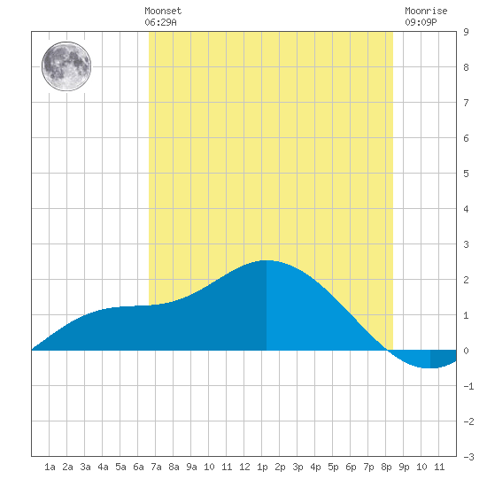 Pineland tide chart for Monday, July 3, 2023