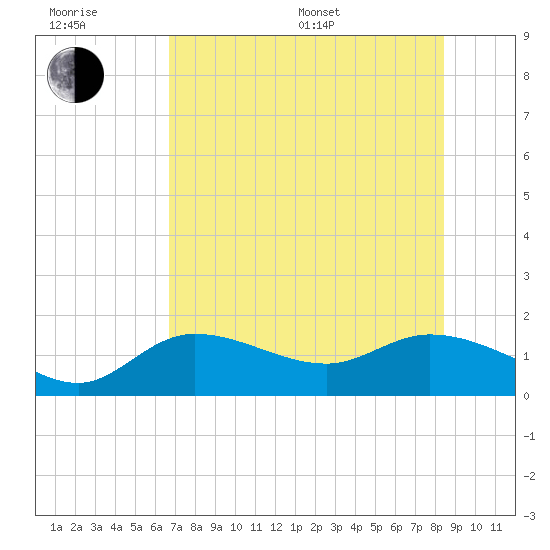 Pineland tide chart for Sunday, July 9, 2023