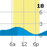 Pineland tide chart for Thursday, August 10, 2023