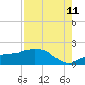 Pineland tide chart for Friday, August 11, 2023