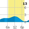 Pineland tide chart for Sunday, August 13, 2023