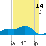 Pineland tide chart for Monday, August 14, 2023