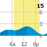Pineland tide chart for Tuesday, August 15, 2023