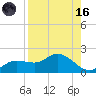 Pineland tide chart for Wednesday, August 16, 2023