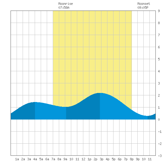 Pineland tide chart for Thursday, August 17, 2023