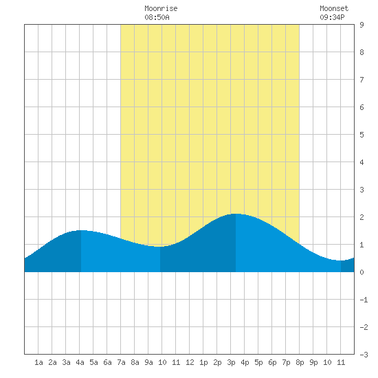 Pineland tide chart for Friday, August 18, 2023