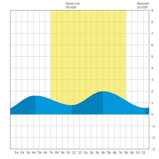Pineland tide chart for Saturday, August 19, 2023