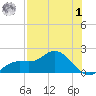 Pineland tide chart for Tuesday, August 1, 2023